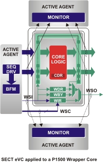 IEEE 1500 eVC Agent