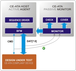 CE-ATA eVC Host