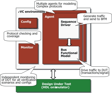 eVC Architecture