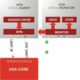 IrDA eVC Agent