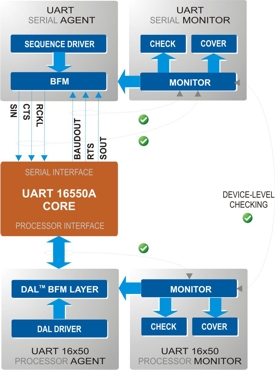 UART 16x50 eVC