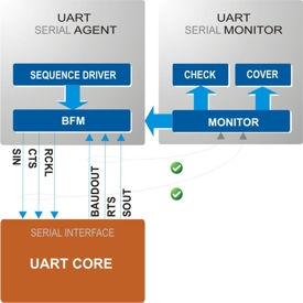 UART eVC Agent